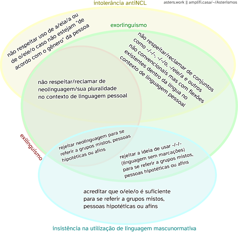 Diagrama de Venn com quatro seções: intolerância antiNCL (amarela), exorlinguismo (verde), exilinguismo (vermelha) e insistência na utilização de linguagem mascunormativa (ciano). Intolerância antiNCL sem nenhuma sobreposição: não respeitar uso de a/ela/a ou de o/ele/o caso não estejam “de acordo com o gênero” da pessoa. Intolerância antiNCL sobreposta com exilinguismo e exorlinguismo: não respeitar/reclamar de neolinguagem/sua pluralidade no contexto de linguagem pessoal. Insistência em linguagem mascunormativa sobreposta com exorlinguismo e exilinguismo: rejeitar neolinguagem para se referir a grupos mistos, pessoas hipotéticas ou afins. Insistência em linguagem mascunormativa sobreposta apenas com exorlinguismo: rejeitar a ideia de usar -/-/- (linguagem sem marcações) para se referir a grupos mistos, pessoas hipotéticas ou afins. Insistência em linguagem mascunormativa sem sobreposições: acreditar que o/ele/o é suficiente para se referir a grupos mistos, pessoas hipotéticas ou afins. Exorlinguismo sobreposto com intolerância antiNCL: não respeitar/reclamar de conjuntos como -/-/-, -/-/o, -/ele/a e outros não convencionais mas com flexões existentes dentro da língua no contexto de linguagem pessoal.