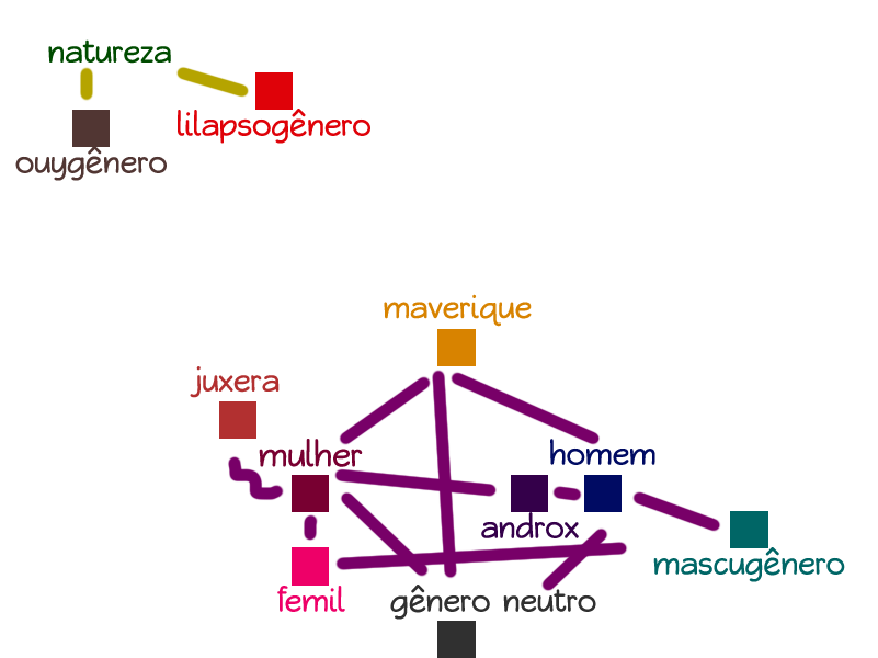 Um gráfico mostrando os gêneros binários, identidades não-binárias cunhadas a partir de oposições ou relações com eles (mascugênero, juxera, femil, maverique, etc.) e duas identidades não-binárias relacionadas com natureza sem serem relacionadas com gêneros binários de forma positiva ou negativa (ouygênero e lilapsogênero).