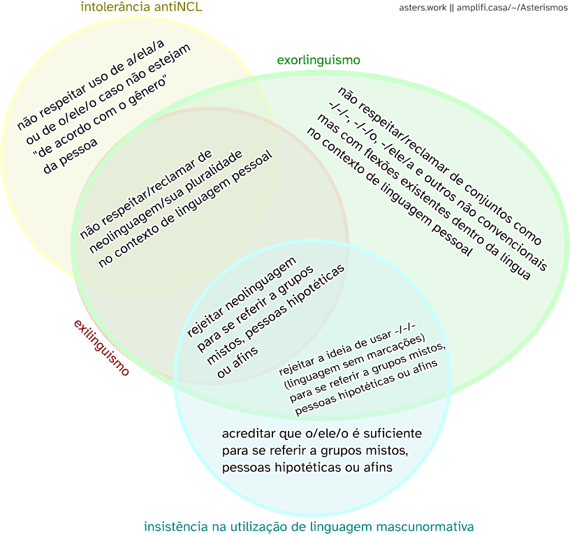 Diagrama de Venn com quatro seções: intolerância antiNCL (amarela), exorlinguismo (verde), exilinguismo (vermelha) e insistência na utilização de linguagem mascunormativa (ciano). Intolerância antiNCL sem nenhuma sobreposição: não respeitar uso de a/ela/a ou de o/ele/o caso não estejam “de acordo com o gênero” da pessoa. Intolerância antiNCL sobreposta com exilinguismo e exorlinguismo: não respeitar/reclamar de neolinguagem/sua pluralidade no contexto de linguagem pessoal. Insistência em linguagem mascunormativa sobreposta com exorlinguismo e exilinguismo: rejeitar neolinguagem para se referir a grupos mistos, pessoas hipotéticas ou afins. Insistência em linguagem mascunormativa sobreposta apenas com exorlinguismo: rejeitar a ideia de usar -/-/- (linguagem sem marcações) para se referir a grupos mistos, pessoas hipotéticas ou afins. Insistência em linguagem mascunormativa sem sobreposições: acreditar que o/ele/o é suficiente para se referir a grupos mistos, pessoas hipotéticas ou afins. Exorlinguismo sem sobreposições: não respeitar/reclamar de conjuntos como -/-/-, -/-/o, -/ele/a e outros não convencionais mas com flexões existentes dentro da língua no contexto de linguagem pessoal.